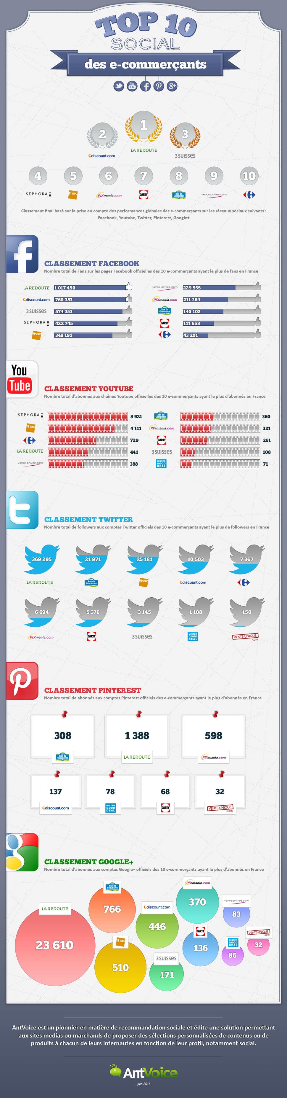 eewee-infographie-Classement-Social-E-commerçants