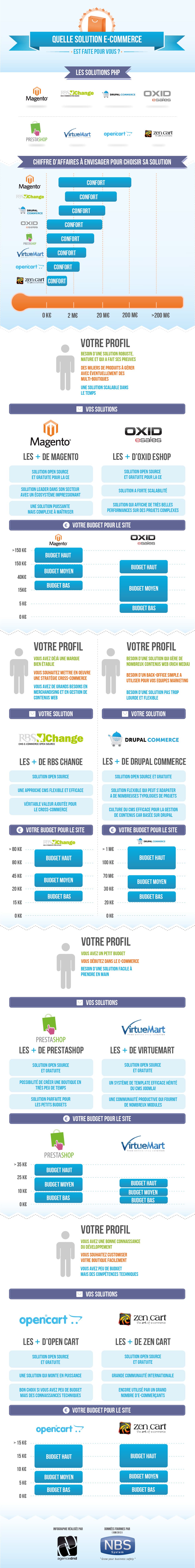 infographie-PHP-ecommerce-open-source